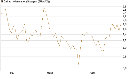Call auf Albemarle [Vontobel] Chart