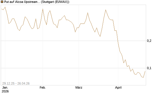 Put auf Alcoa Upstream Corp [Vontobel] Chart