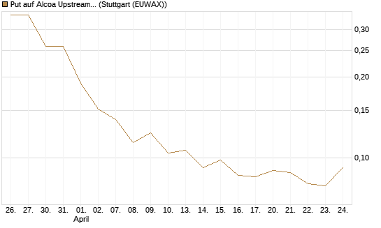 Put auf Alcoa Upstream Corp [Vontobel] Chart