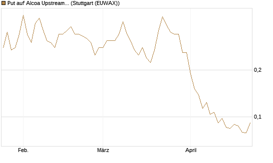 Put auf Alcoa Upstream Corp [Vontobel] Chart