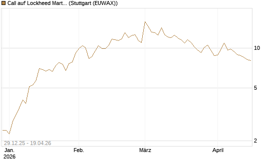 Call auf Lockheed Martin [Vontobel] Chart