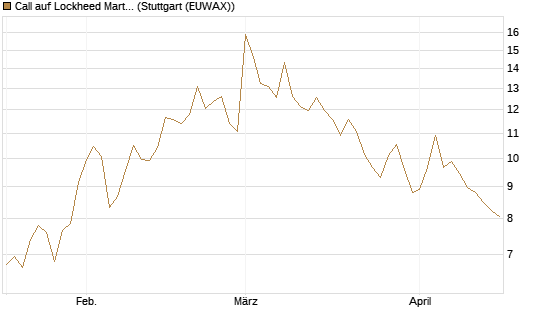 Call auf Lockheed Martin [Vontobel] Chart
