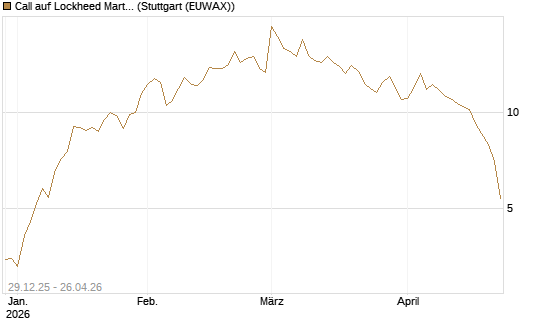 Call auf Lockheed Martin [Vontobel] Chart