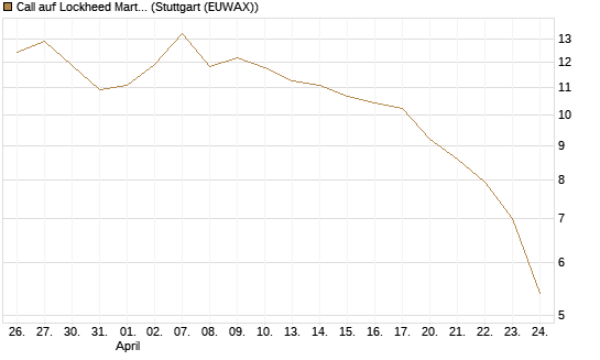Call auf Lockheed Martin [Vontobel] Chart