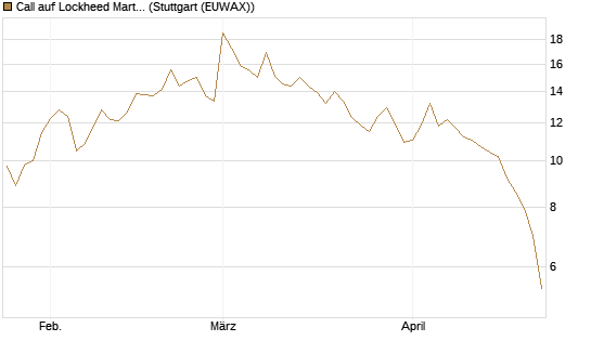 Call auf Lockheed Martin [Vontobel] Chart