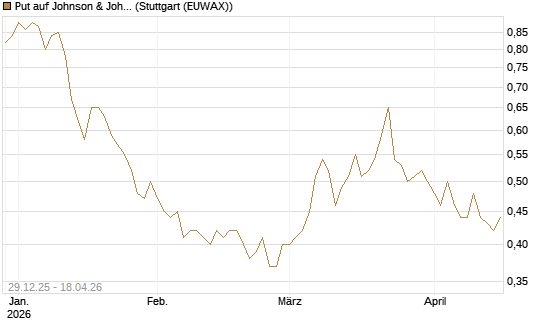 Put auf Johnson & Johnson [Vontobel] Chart
