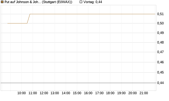 Put auf Johnson & Johnson [Vontobel] Chart