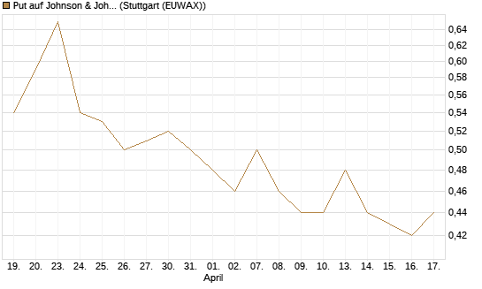 Put auf Johnson & Johnson [Vontobel] Chart