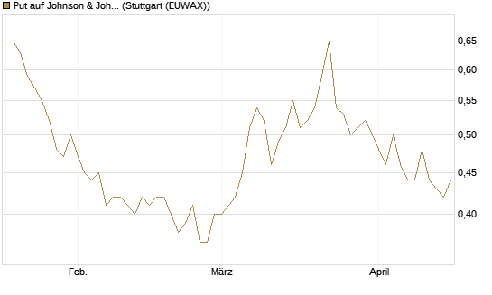 Put auf Johnson & Johnson [Vontobel] Chart