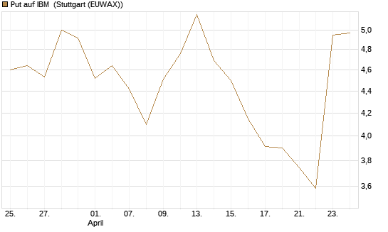 Put auf IBM [Vontobel] Chart