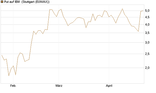 Put auf IBM [Vontobel] Chart