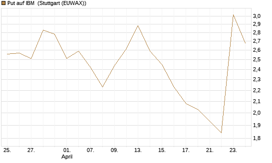 Put auf IBM [Vontobel] Chart