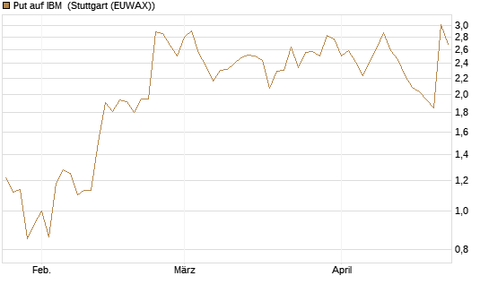 Put auf IBM [Vontobel] Chart