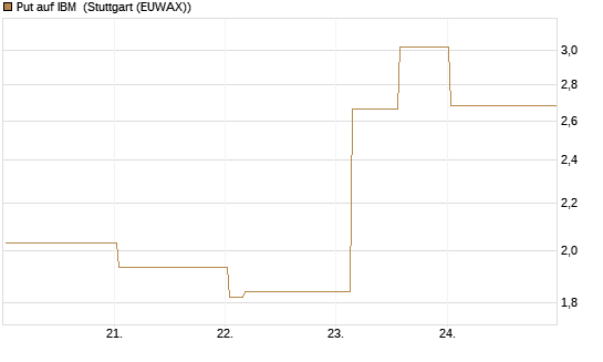 Put auf IBM [Vontobel] Chart