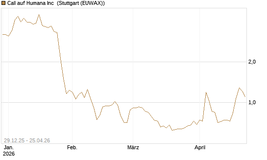 Call auf Humana Inc [Vontobel] Chart