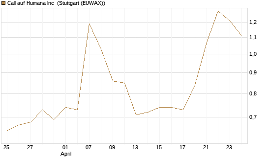 Call auf Humana Inc [Vontobel] Chart