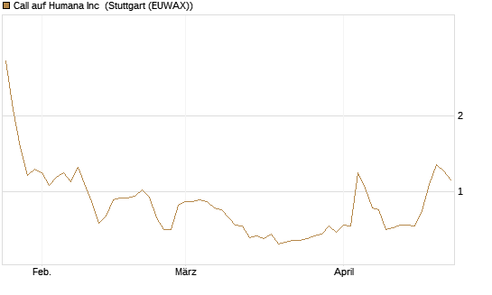 Call auf Humana Inc [Vontobel] Chart