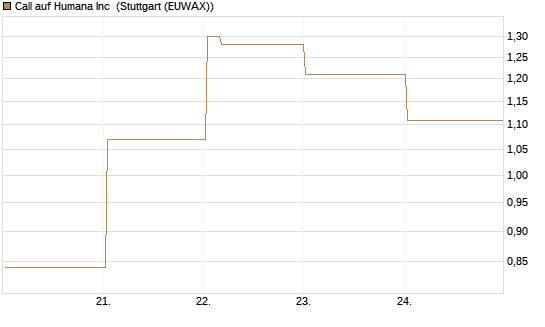 Call auf Humana Inc [Vontobel] Chart