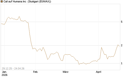 Call auf Humana Inc [Vontobel] Chart