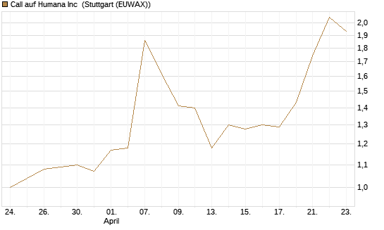 Call auf Humana Inc [Vontobel] Chart