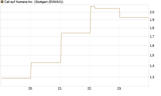 Call auf Humana Inc [Vontobel] Chart