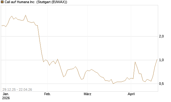 Call auf Humana Inc [Vontobel] Chart