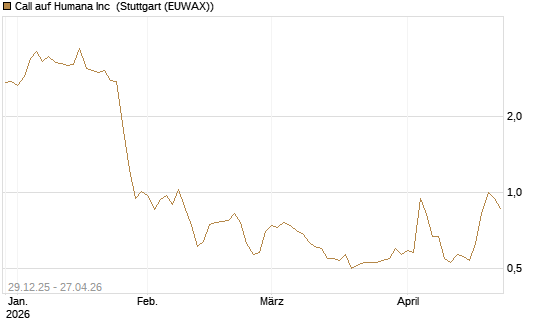 Call auf Humana Inc [Vontobel] Chart