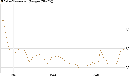 Call auf Humana Inc [Vontobel] Chart