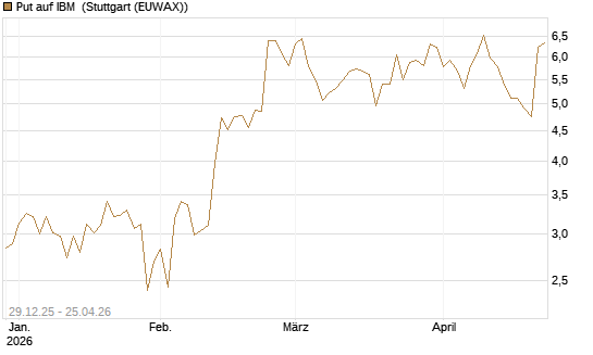 Put auf IBM [Vontobel] Chart