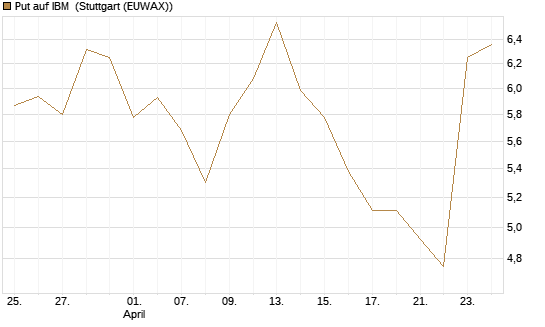Put auf IBM [Vontobel] Chart