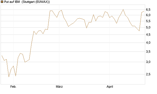 Put auf IBM [Vontobel] Chart