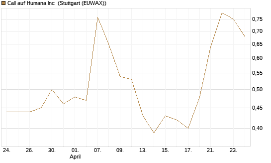 Call auf Humana Inc [Vontobel] Chart