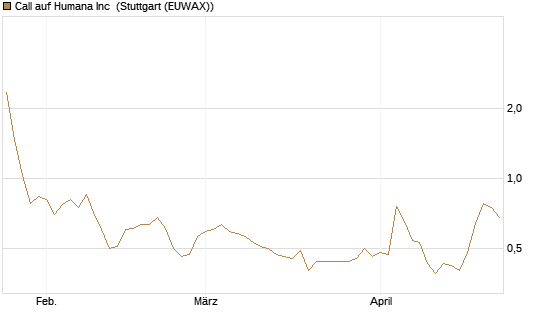 Call auf Humana Inc [Vontobel] Chart