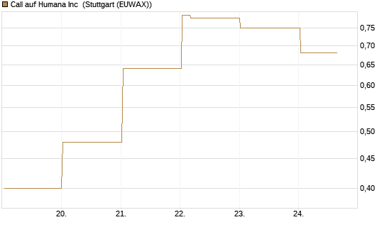 Call auf Humana Inc [Vontobel] Chart