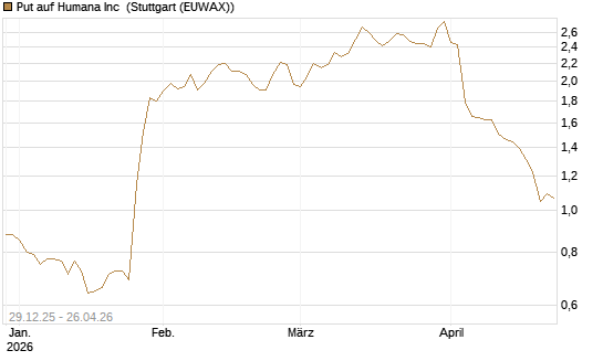 Put auf Humana Inc [Vontobel] Chart