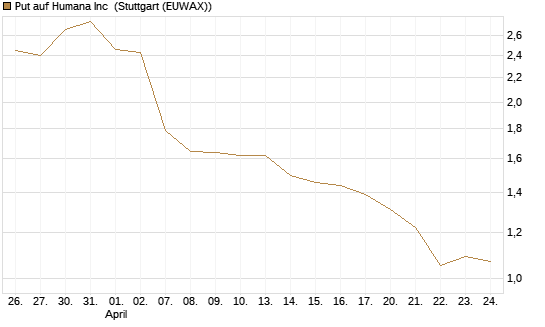 Put auf Humana Inc [Vontobel] Chart