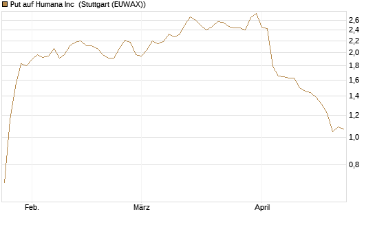 Put auf Humana Inc [Vontobel] Chart
