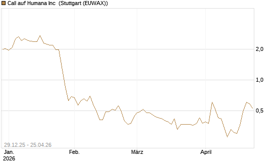 Call auf Humana Inc [Vontobel] Chart