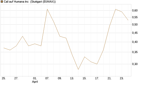 Call auf Humana Inc [Vontobel] Chart