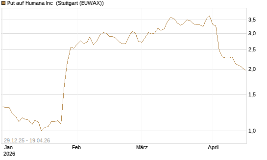 Put auf Humana Inc [Vontobel] Chart