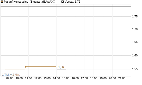 Put auf Humana Inc [Vontobel] Chart