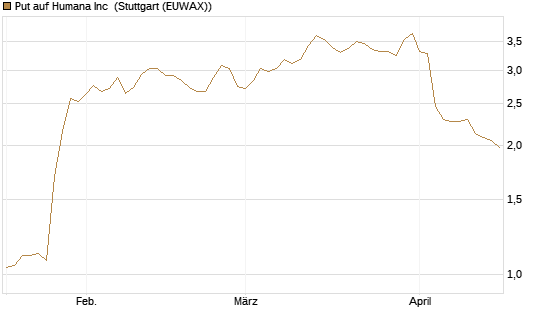 Put auf Humana Inc [Vontobel] Chart