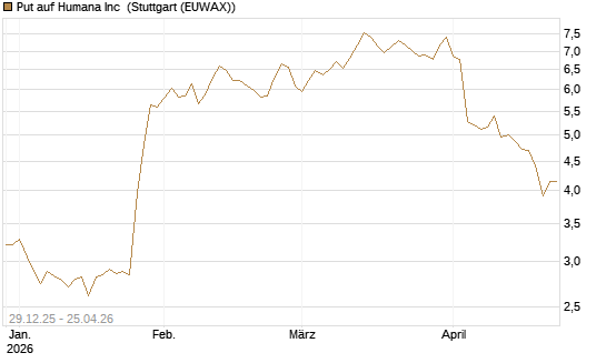 Put auf Humana Inc [Vontobel] Chart