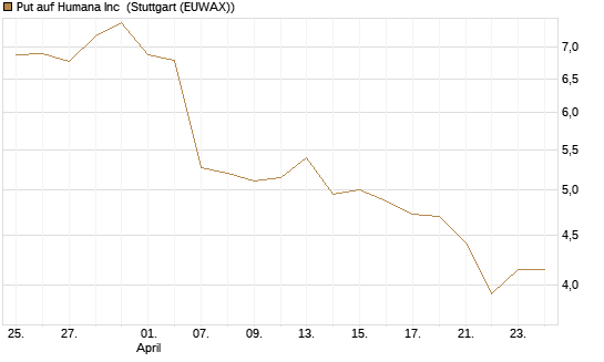 Put auf Humana Inc [Vontobel] Chart