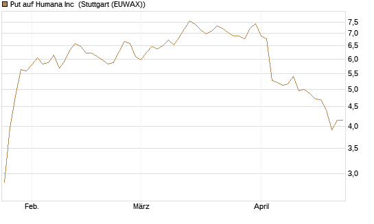Put auf Humana Inc [Vontobel] Chart