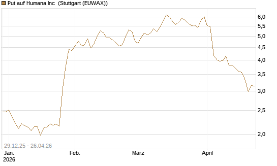 Put auf Humana Inc [Vontobel] Chart