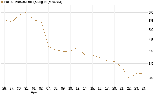 Put auf Humana Inc [Vontobel] Chart