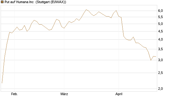 Put auf Humana Inc [Vontobel] Chart