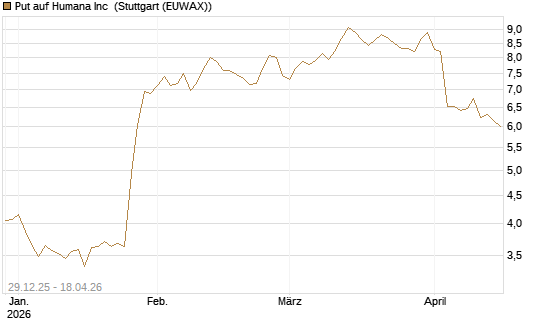 Put auf Humana Inc [Vontobel] Chart