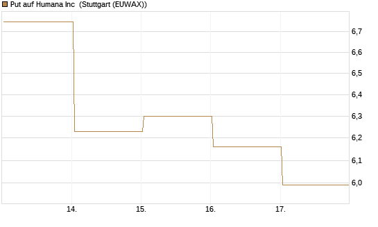 Put auf Humana Inc [Vontobel] Chart